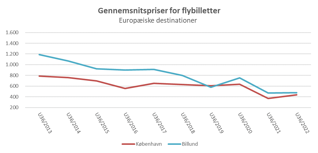 Graf medeuropæiske flypriser fra Billund og København