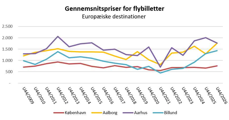 Linjediagram over flypriser til Europa fra København, Aalborg, Aarhus og Billund 2009-2026 Linjediagram over flypriser til Europa fra København, Aalborg, Aarhus og Billund 2009-2026
