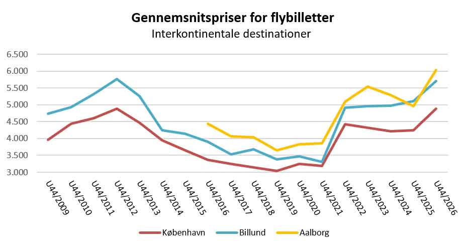 Graf over gennemsnitspriser for interkontinentale flybilletter fra København, Billund og Aalborg Graf over gennemsnitspriser for interkontinentale flybilletter fra København, Billund og Aalborg